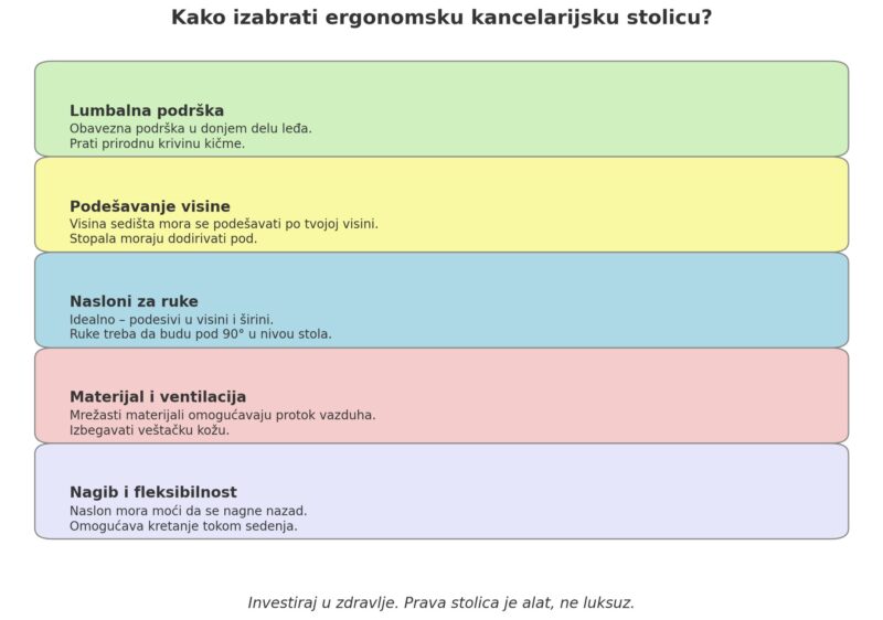 Infografika gde su navedene kljucne stvari za odabir kancelarijske stolice